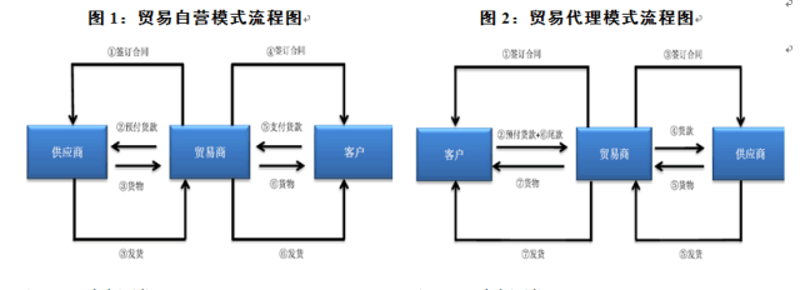商品贸易代理